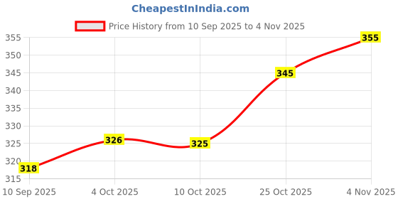 flipkart.com lique Premiun Pet Urine Stain & Odour,Advance Enzymatic Formula, Dog Feces,Vomit,Drool Deodorizer lique Price History Graph from 10 Sep 2025 to 4 Nov 2025
