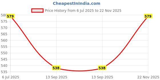 flipkart.com premoure Feeding Bottle 240ml, Bottle Cover, Silicon Spoon Feeder, Fruit Feeder & Teether - Sillicone premoure Price History Graph from 6 Jul 2025 to 22 Nov 2025