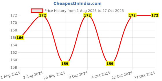 flipkart.com premoure Fleece Baby Bed Protecting Mat premoure Price History Graph from 1 Aug 2025 to 26 Oct 2025