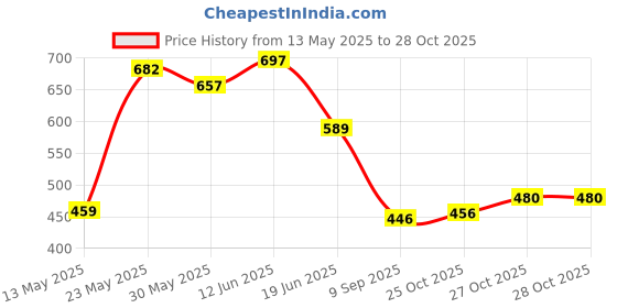 flipkart.com premsakhi AC Electric Vacuum Air Pump Inflatable Furniture, Ball, Balloon Ball Pump Ball, Balloon, Bicycle, Football Pump, Basketball Pump Pump premsakhi Price History Graph from 13 May 2025 to 27 Oct 2025