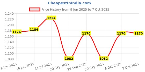 flipkart.com premsakhi Adjustable Inline Skates with Front Light up Wheels Beginner Skates Fun Illuminating Roller Skates for All Boys and Girls In-line Skates - Size 38-43 UK premsakhi Price History Graph from 9 Jun 2025 to 6 Oct 2025