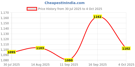flipkart.com premsakhi Adjustable Inline Skates with Front Light up Wheels Beginner Skates Fun Illuminating Roller Skates for All Boys and Girls In-line Skates - Size 38-43 UK premsakhi Price History Graph from 30 Jul 2025 to 4 Oct 2025
