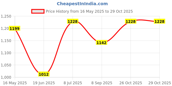 flipkart.com premsakhi Aluminium Portable Bike Pump with Double Barrel Foot Inflate Motorcycle, Car, Bicycle, Football Pump Pump premsakhi Price History Graph from 16 May 2025 to 28 Oct 2025