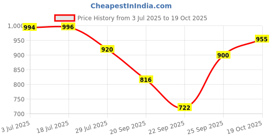 flipkart.com premsakhi Dish Drainer Kitchen Rack Steel premsakhi Price History Graph from 3 Jul 2025 to 19 Oct 2025