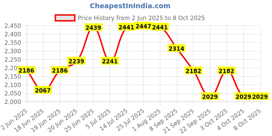 flipkart.com premsakhi Foldable Platform Trolley for Heavy Weight/Material Handling Goods Trolley Luggage Trolley premsakhi Price History Graph from 2 Jun 2025 to 8 Oct 2025
