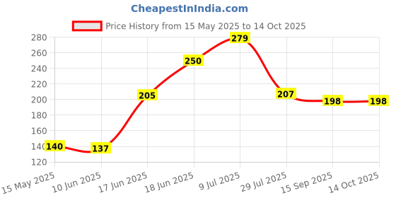 flipkart.com premsakhi Kitchen Cooking Pot Steaming Tray Stand Round Cooker Steamer Rack Stand Glossy Trivet premsakhi Price History Graph from 15 May 2025 to 14 Oct 2025