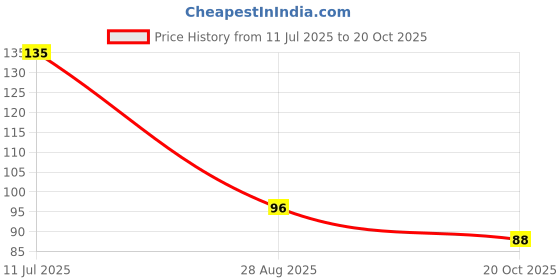 flipkart.com premsakhi Multipurpose Kitchen Cleaning Wipes Cloth Roll for Kitchen, Bathroom Washing Tissue Wet and Dry Microfibre Cleaning Cloth premsakhi Price History Graph from 11 Jul 2025 to 20 Oct 2025