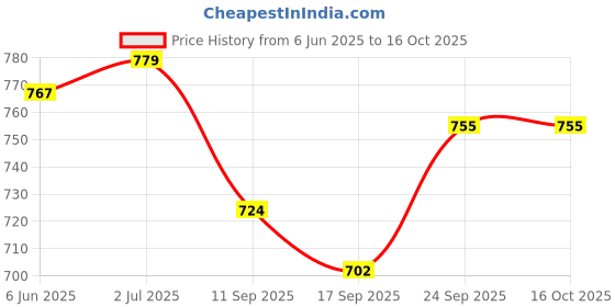 flipkart.com premsons Empty Cutlery Holder Case premsons Price History Graph from 6 Jun 2025 to 16 Oct 2025