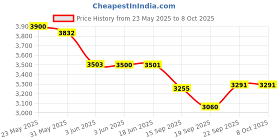 flipkart.com premsons High Output Cotton Candy Maker premsons Price History Graph from 23 May 2025 to 8 Oct 2025