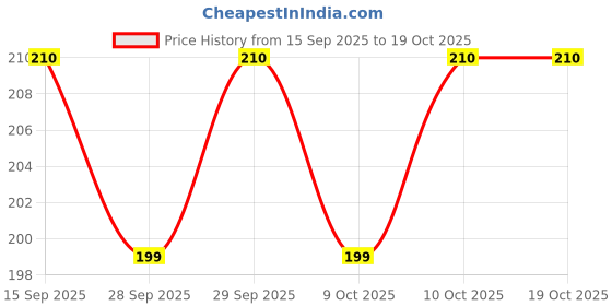 flipkart.com premsons Premium Quality Fidget 608rs Bearing Amazing Spin Time Ultra Speed Hand Spin Toy premsons Price History Graph from 15 Sep 2025 to 18 Oct 2025