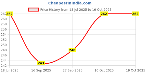 flipkart.com premsons Single Bearing HOT Combo Hand Spinner Amazing Spin Time With Ultra Speed Toy premsons Price History Graph from 18 Jul 2025 to 18 Oct 2025