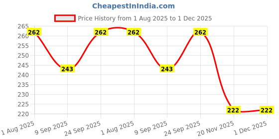 flipkart.com premsons Straight Drinking Straw premsons Price History Graph from 1 Aug 2025 to 30 Nov 2025