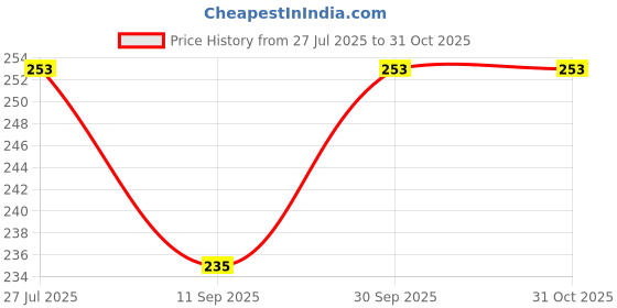 flipkart.com premsons Straight Drinking Straw premsons Price History Graph from 27 Jul 2025 to 31 Oct 2025