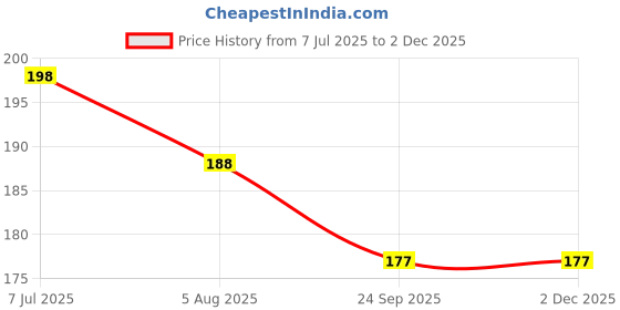 flipkart.com premsons Stress Relief Fidget Spinner - Smooth High-Speed Toy for All Ages - Green premsons Price History Graph from 7 Jul 2025 to 1 Dec 2025