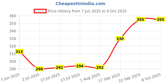 flipkart.com premsons Toothpick Holder premsons Price History Graph from 7 Jun 2025 to 8 Oct 2025