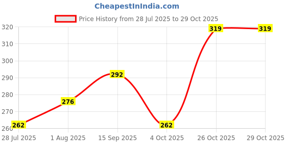 flipkart.com PremStore 3 Layered Cotton Quilted Large Saree Cover Storage Bag Wardrobe Organizer Cotton Laundry Bag Price History Graph from 28 Jul 2025 to 29 Oct 2025