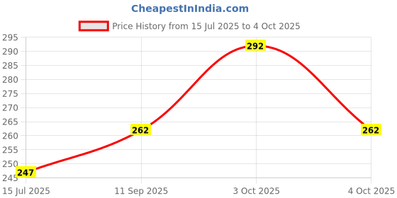flipkart.com PremStore Cotton Quilted 3 Layered Saree Covers With Transparent Window And Zip Cotton Laundry Bag Price History Graph from 15 Jul 2025 to 4 Oct 2025