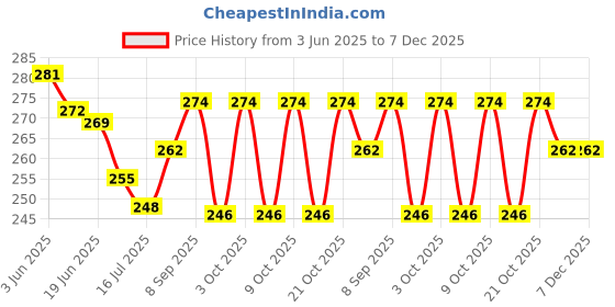 flipkart.com PremStore Non-Woven Single Saree Bags Transparent Saree Covers With Zip set of 12 Cotton Laundry Bag Price History Graph from 3 Jun 2025 to 6 Dec 2025