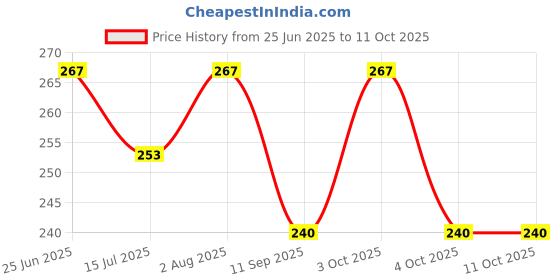 flipkart.com PremStore Non woven single saree cover set of 12 Polyester Laundry Bag Price History Graph from 25 Jun 2025 to 11 Oct 2025