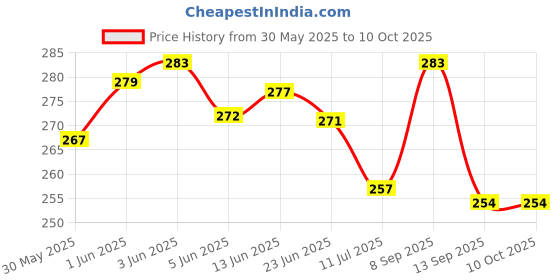 flipkart.com PremStore Non woven single saree cover set of 12 With Transparent Top And Zip For Lehenga Cotton Laundry Bag Price History Graph from 30 May 2025 to 10 Oct 2025