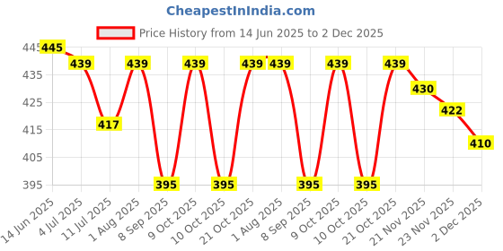 flipkart.com PremStore Non woven single saree cover set of 24 Cotton Laundry Bag Price History Graph from 14 Jun 2025 to 2 Dec 2025