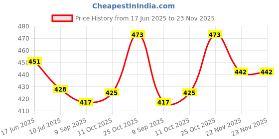 flipkart.com PremStore Non woven single saree cover set of 24 With Transparent Top And Zip Cotton Laundry Bag Price History Graph from 17 Jun 2025 to 23 Nov 2025