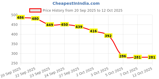 flipkart.com fusked Premum Quality Labubu Doll Soft Toy For Kids|Labubu Plush Toy fusked Price History Graph from 20 Sep 2025 to 12 Oct 2025