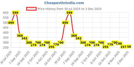 flipkart.com woyr Premum Quality Labubu Doll Soft Toy For Kids|Labubu Plush Toy - 6.69 inch woyr Price History Graph from 30 Jul 2025 to 3 Dec 2025