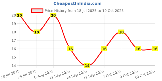 flipkart.com prenterprises Men Self Design Ankle Length prenterprises Price History Graph from 18 Jul 2025 to 19 Oct 2025