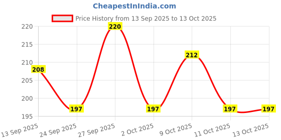 flipkart.com nykaa Prep Me Up Mini Primer - 7 g nykaa Price History Graph from 13 Sep 2025 to 11 Oct 2025