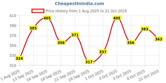 flipkart.com swiss beauty Prep Set Matte Makeup Fixer Primer - 120 ml swiss beauty Price History Graph from 1 Aug 2025 to 21 Oct 2025