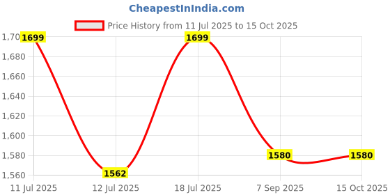 flipkart.com tezz PrepBolt TwinMode Pro Wet Grinder tezz Price History Graph from 11 Jul 2025 to 15 Oct 2025