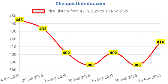 flipkart.com prepbuddy Beautiful Mindz - 30 Fun and Learning Activity Sheets - Reusable & Theme based prepbuddy Price History Graph from 4 Jun 2025 to 13 Nov 2025