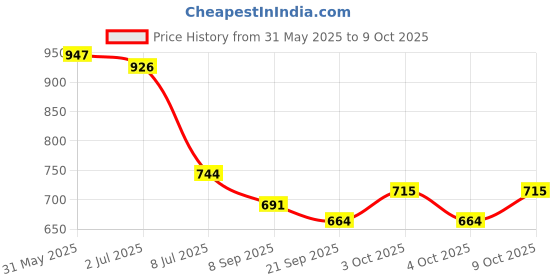 flipkart.com prepbuddy Beautiful Mindz Learning Kit for 1-2 Year olds with 7 Fun and Learning Activities (Flashcards, Painting, Role Play, Board Game, worksheets, Book) prepbuddy Price History Graph from 31 May 2025 to 9 Oct 2025