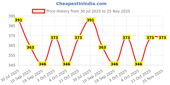 flipkart.com kiddiwinks Preposition Tiles kiddiwinks Price History Graph from 30 Jul 2025 to 25 Nov 2025