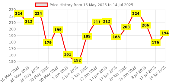 flipkart.com hilary rhoda Prepping UP PRIMER with Vitamin C | Blur | Pore Minimizer Primer- 30 ml hilary rhoda Price History Graph from 15 May 2025 to 14 Jul 2025