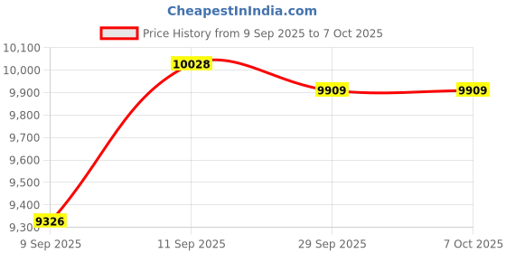 flipkart.com realtime Pre_PRO304 MINI WIFI Biometric High speed Face,Card,Password Time & Attendance Access Control, Time & Attendance realtime Price History Graph from 9 Sep 2025 to 6 Oct 2025