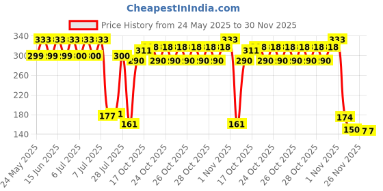 flipkart.com prepsto 500 ml Manual Ice Cream Maker prepsto Price History Graph from 24 May 2025 to 30 Nov 2025