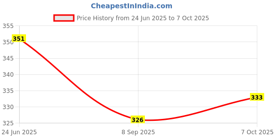 flipkart.com prepsto 500 ml Manual Ice Cream Maker prepsto Price History Graph from 24 Jun 2025 to 7 Oct 2025