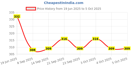 flipkart.com prepsto 500 ml Manual Ice Cream Maker prepsto Price History Graph from 19 Jun 2025 to 4 Oct 2025