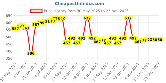 flipkart.com prepsto Fitness Equipment Sit-ups and Push-ups Assistant Device Lose Weight Gym Workout Ab Exerciser prepsto Price History Graph from 30 May 2025 to 23 Nov 2025