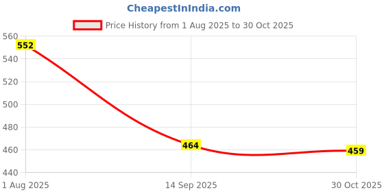 flipkart.com prepsto Laser Level Tools, Multipurpose Line Laser Leveler Cross Line Lasers With 8FT/2.5M Standard Measure Tape and Metric Rulers Non-magnetic Line Level prepsto Price History Graph from 1 Aug 2025 to 30 Oct 2025