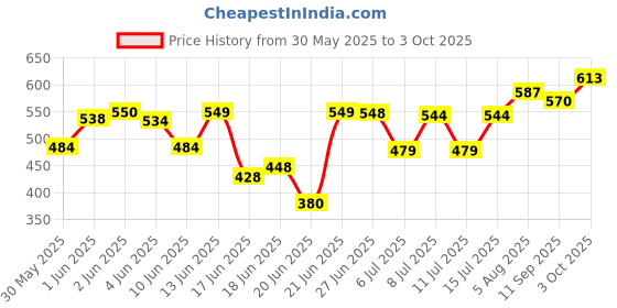 flipkart.com prepsto Metal Hidden Secret Book Safe Dictionary Style Iron Locker Vault Box Home Hidden Box, Random Color, Size 18 cm x 11 cm x 5.5 cm - 01 Piece Safe Locker prepsto Price History Graph from 30 May 2025 to 3 Oct 2025