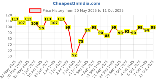 flipkart.com prepsto Toothbrush for Kids ,Soft Silicone Manual Age 2-12(2 Pcs) Extra Soft Toothbrush Extra Soft Toothbrush prepsto Price History Graph from 20 May 2025 to 11 Oct 2025