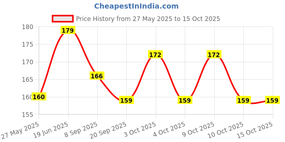 flipkart.com prequre 14- days Pill Box prequre Price History Graph from 27 May 2025 to 14 Oct 2025