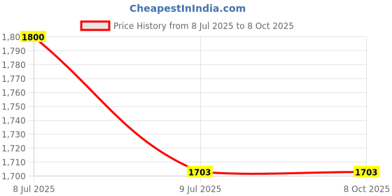 flipkart.com prequre Aluminum foldable walker with reciprocal function 100 kg capacity Walking Stick prequre Price History Graph from 8 Jul 2025 to 7 Oct 2025