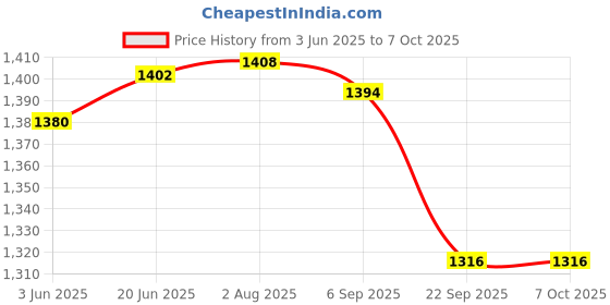 flipkart.com PREQURE BEURER IH 17 GERMAN TECHNOLOGIES NEBULIZER WITH 3 YEAR GUARANTEE Nebulizer Price History Graph from 3 Jun 2025 to 6 Oct 2025