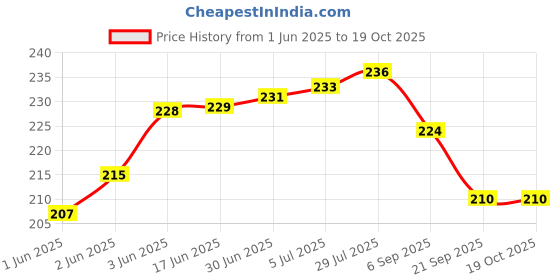 flipkart.com PREQURE BEUROR DIGITAL THERMOMEETR FOR ADULT AND CHILDREN WITH 5 YEAR WARRANTY BEUROR DIGITAL THERMOMEETR FOR ADULT AND CHILDREN WITH 5 YEAR WARRANTY Thermometer Price History Graph from 1 Jun 2025 to 18 Oct 2025