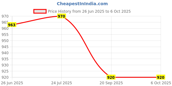 flipkart.com PREQURE Compact Compressor nebulizer with warranty including 2 set of mask Nebulizer Price History Graph from 26 Jun 2025 to 5 Oct 2025
