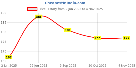 flipkart.com PREQURE GLUCOMETER ROUND PAINLESS LANCET 100 PCS Glucometer Lancets Price History Graph from 2 Jun 2025 to 4 Nov 2025